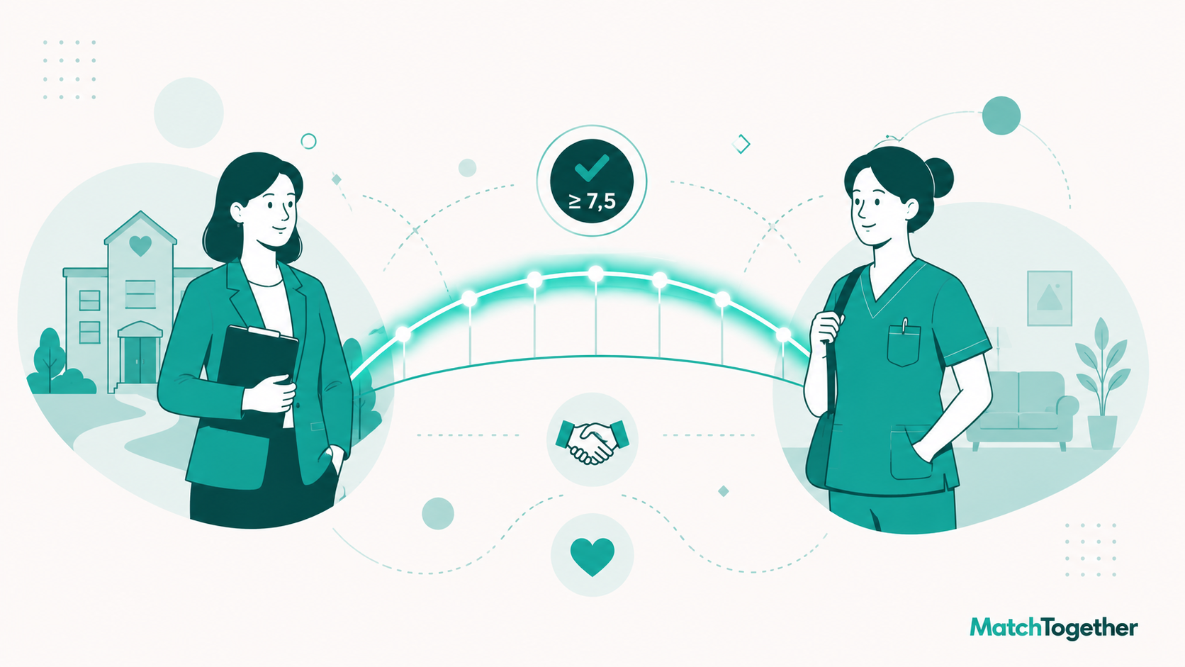 MatchTogether Matching-Prozess: Einrichtung und Fachkraft werden durch Score ≥ 7,5 verbunden